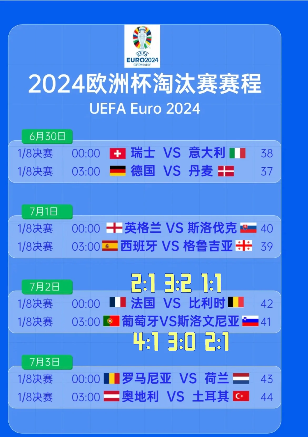 法国力克马德里，成功晋级欧洲杯八强