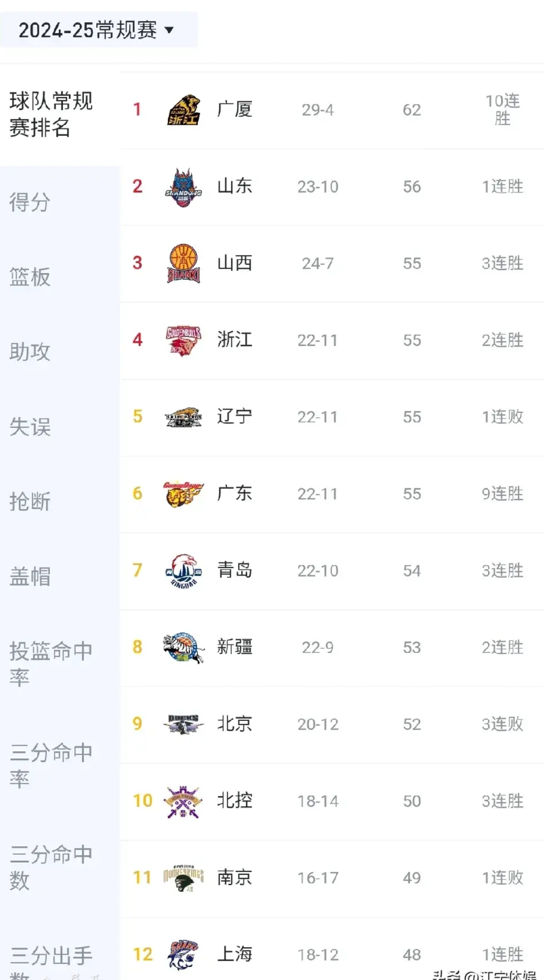 CBA外援积分榜排名曝光，球队备战冠军之战