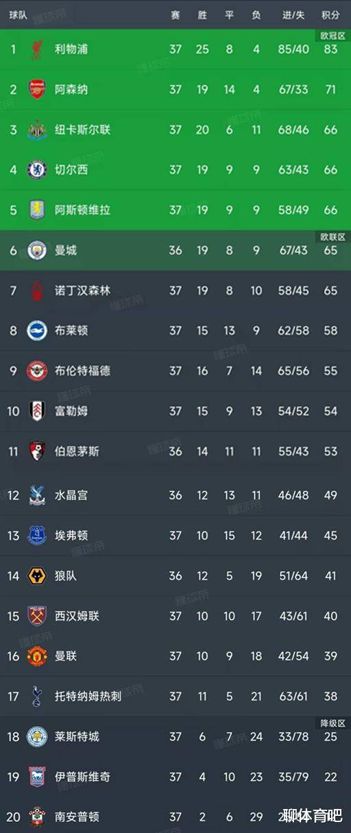 包含南安普顿主场击败对手，英超积分榜再现新格局的词条