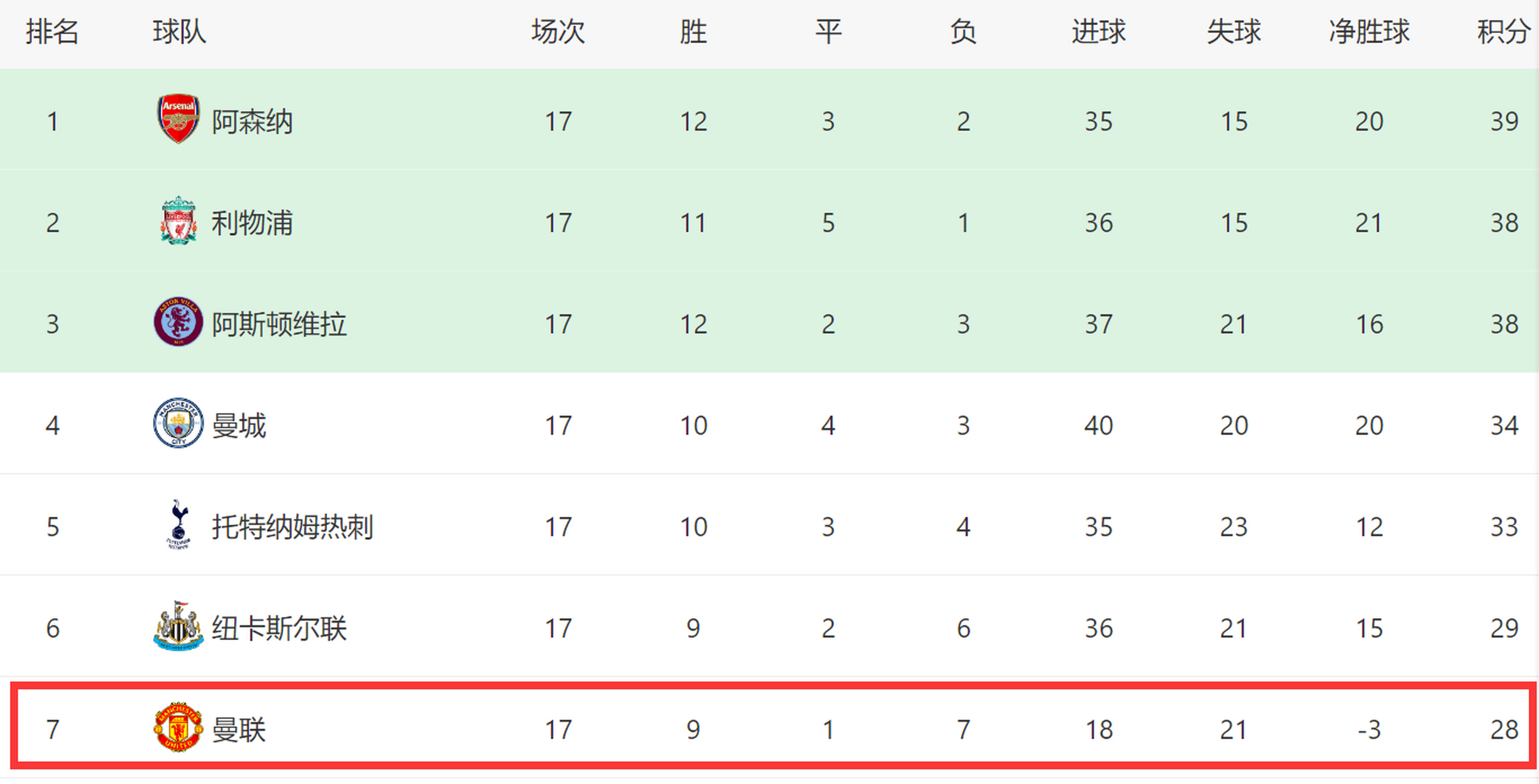 曼联客场不敌利物浦排名不断下滑