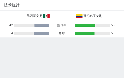 墨西哥女足0-0战平荷兰,不敌对手晋级 墨西哥女足0-0战平荷兰,不敌对手晋级