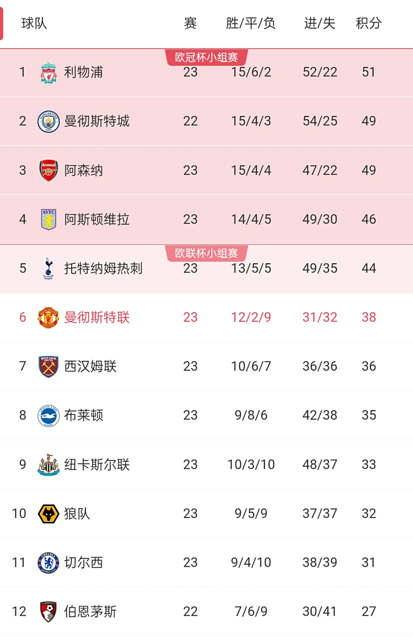 利物浦轻取对手，继续领跑积分榜