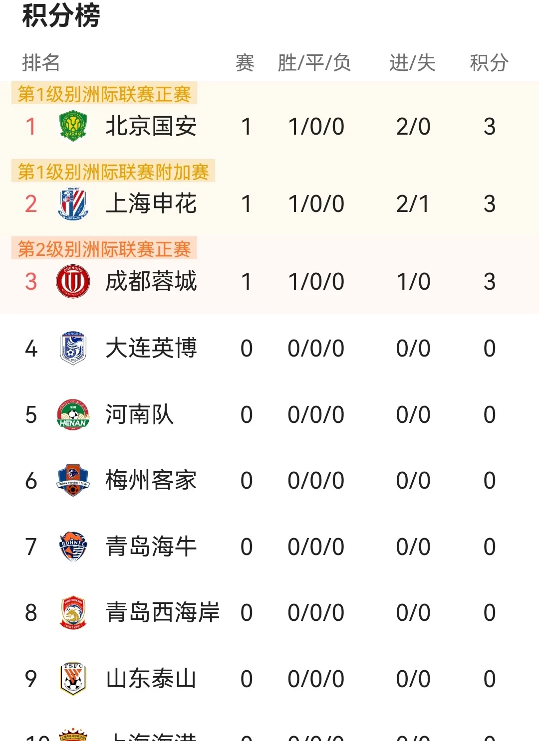 被看好的球队大比分获胜，积分领先优势拉大