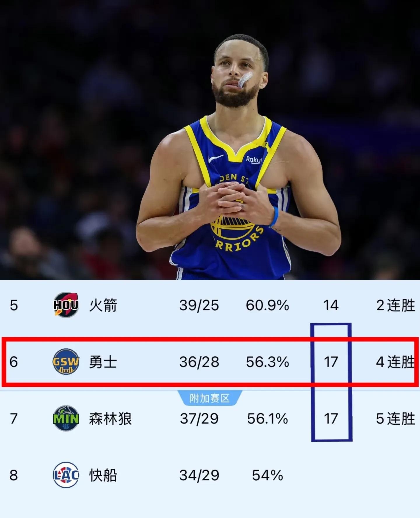 勇士队终结连败，轻松战胜公牛